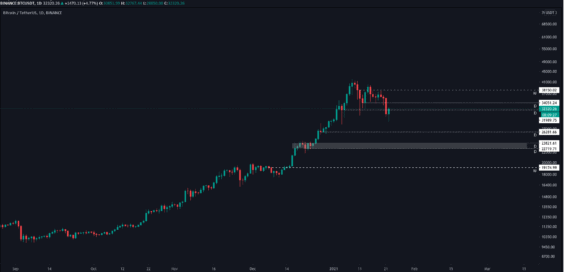 Bitcoin prorazil bullish strukturu