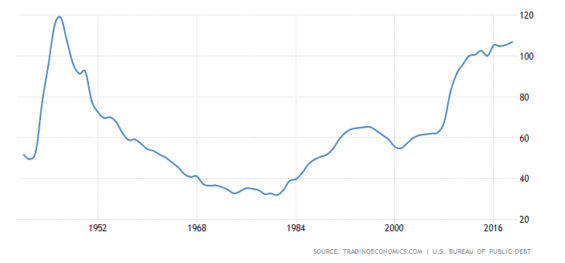 Poměr dluhu vůči HDP. 