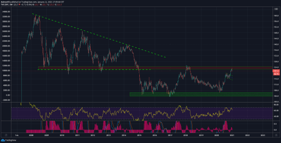 Eurový index (EXY)