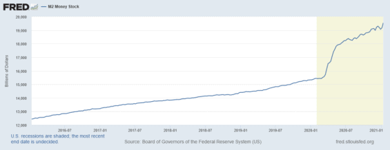 Peněžní zásoba (agregát M2). 