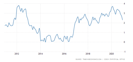Inflace v ČR za posledních 10 let.
