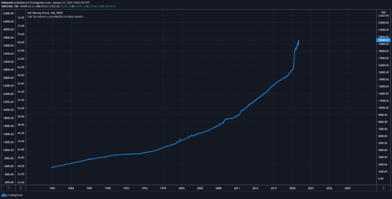Peněžní agregát (M2)
