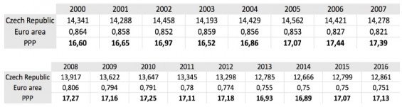 Parita kupní síly - eurozóna a ČR. Zdroj OECD