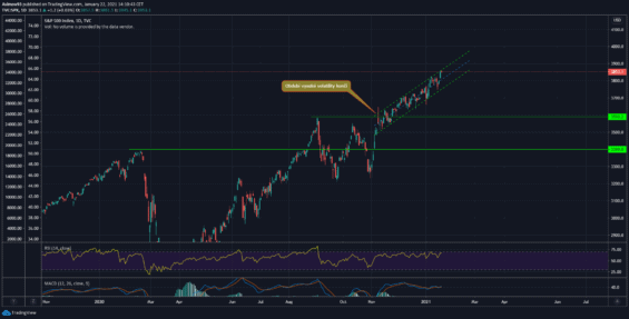 Akciový index S&P 500