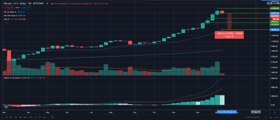 Možná korekce by mohla směřovat až na 20WMA, tedy zhruba na 18 000 USD