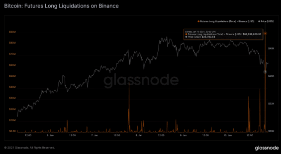 Vývoj počtu a objemu likvidací na burze Binance