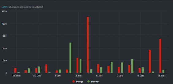 Likvidace pozic v průběhu času