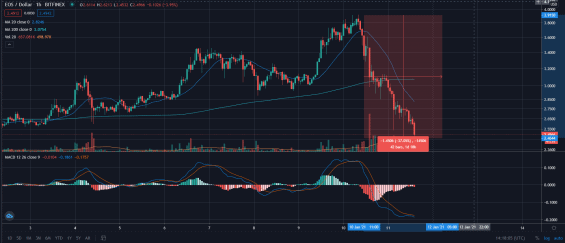 Vývoj ceny tokenu EOS za posledních několik dní