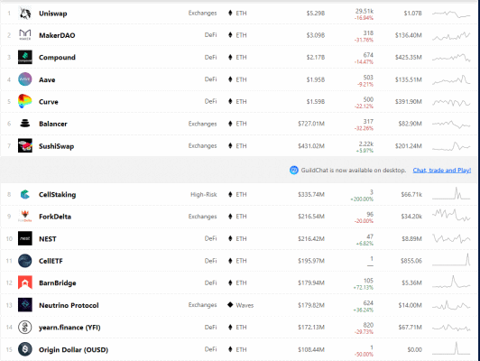 Porovnání využití jednotlivých Dapps
