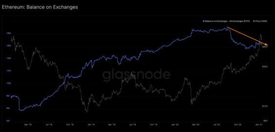 Vývoj počtu ETH držených na účtech burz