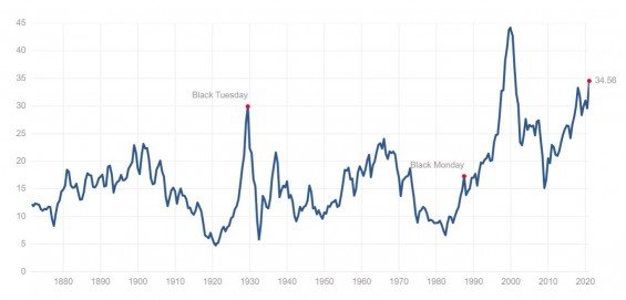 Shillerovo PE ratio vyjadřující relativní cenu amerického akciového trhu.