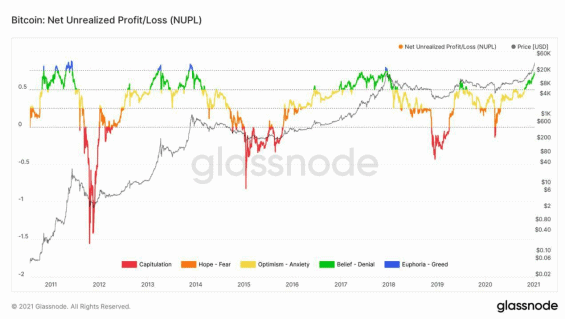 Graf otevřeného profitu na BTC