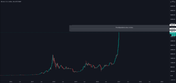 Hlavní pravděpodobná zóna vrcholu aktuálního bullish cyklu