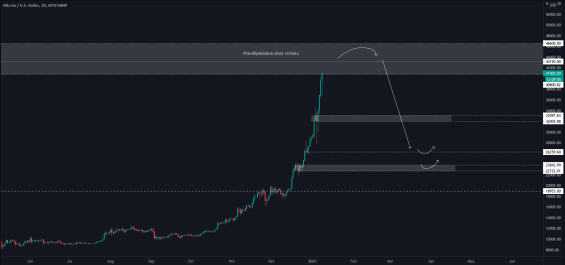 Určení scénáře začátku korekce