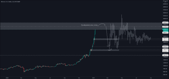 Nejpravděpodobnější scénář pohybu v dalších měsících. 