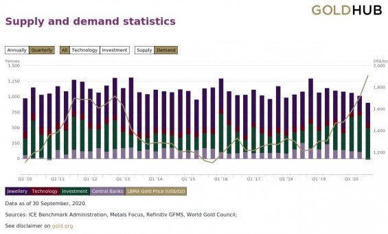 Poptávka po zlatě v důležitých odvětvích