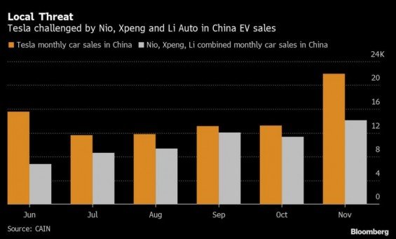 Porovnání prodejů Tesly a domácí konkurence v Číně