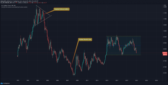 Měnový pár USD/EUR