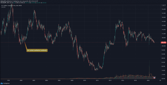 Měnový pár USD/JPY