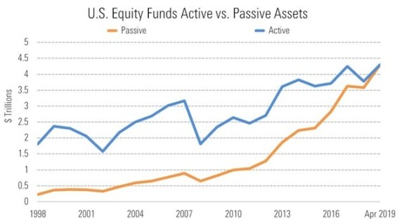 Objem aktivně a pasivně investovaných peněz v USA