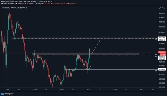 Pravděpodobný vývoj ETH/BTC