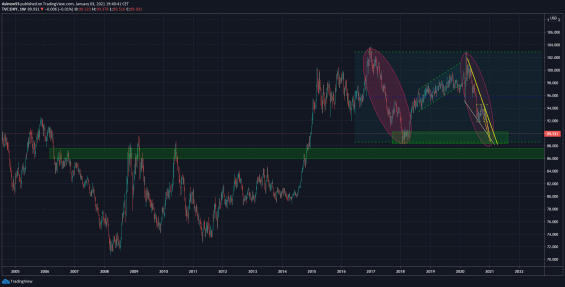 Dolarový index (DXY)