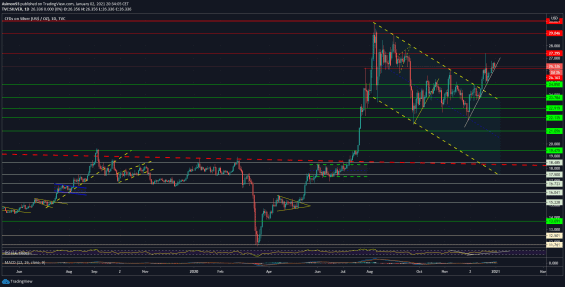 Denní graf trhu se stříbrem (CFD)