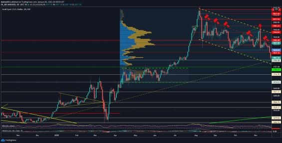 Denní graf spotového trhu se zlatem