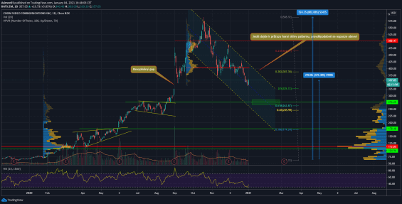 Akciový trh společnosti Zoom.
