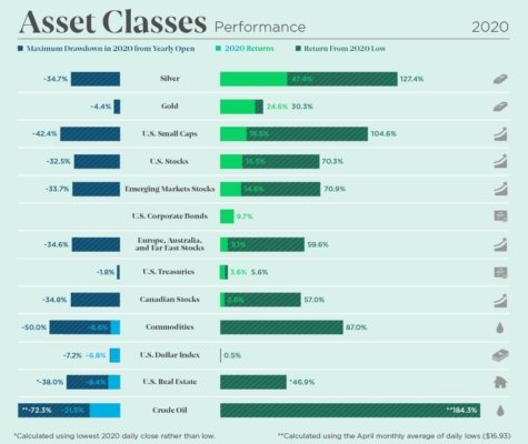 Výkonnost jednotlivých tříd aktiv v roce 2020. 
