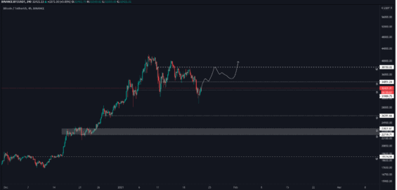 Bullish scénář Bitcoinu 