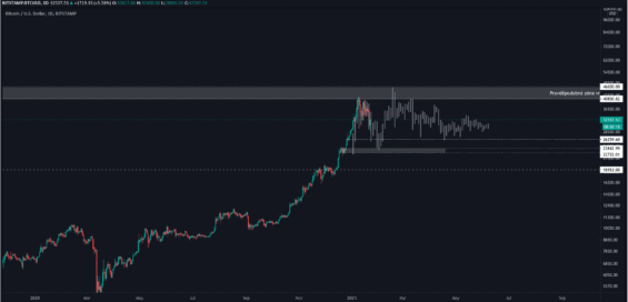 Dlouhodobý scénář pohybu ceny Bitcoinu