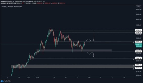 Aktuální možné scénáře Bitcoinu