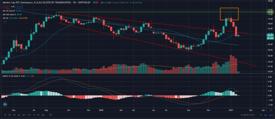 Obrat trendu dominance BTC