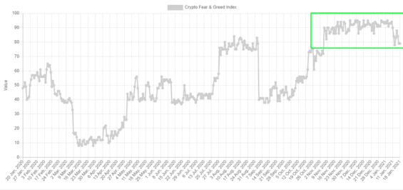 Graf tzv. Fear and Greed indexu