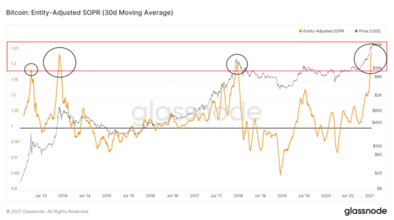 Vývoj SOPR u Bitcoinu od roku 2013