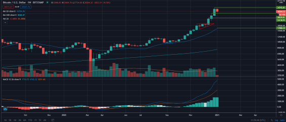 Bitcoin nova maximalni hodnota (ATH)