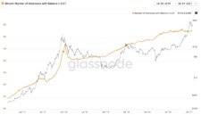 Vývoj počtu BTC adres s alespoň 0,01 BTC