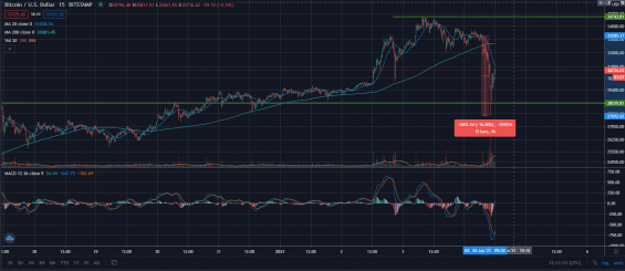 Bitcoin - velký pokles ceny