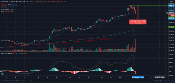 Bitcoin - poslední pokles po růstu