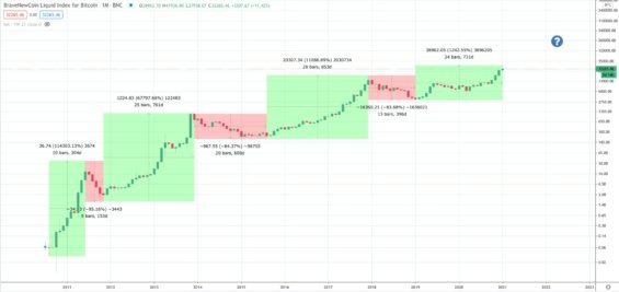 bitcoin predikce minule cykly