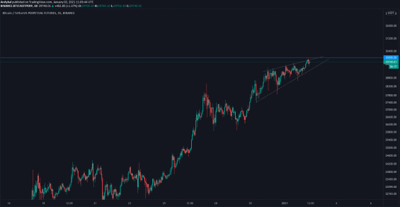Slábnoucí trend BTC blízko rezistence. 