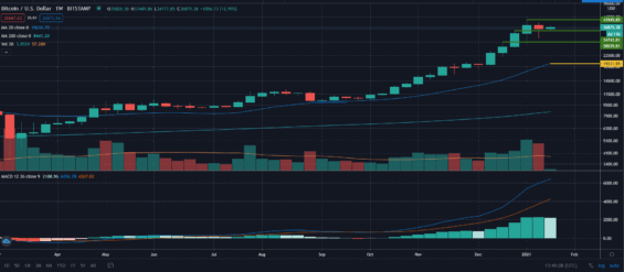 Týdenní graf ceny bitcoinu
