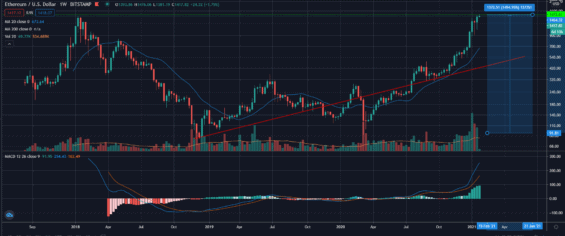 Týdenní graf ceny ETH