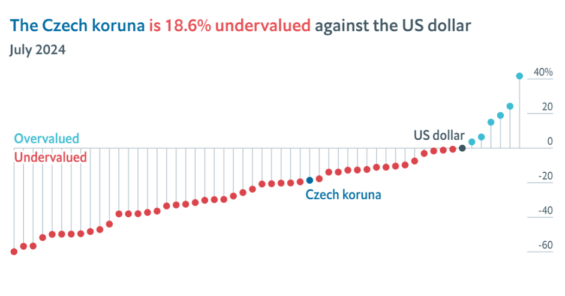 The Big Max Index, koruna vůči dolaru