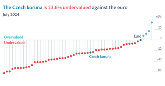 The Big Max Index, koruna vůči euru