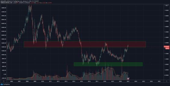 Měnový pár EUR/USD