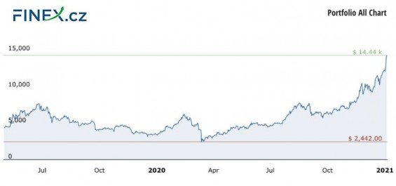 Vývoj celkové hodnoty naší investice do kryptoměn po 20 měsících – 305 000 Kč