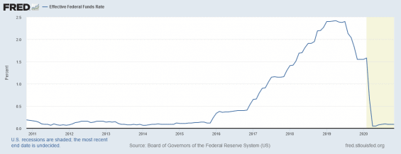 Úroková sazba nastavená Federální rezervní bankou.