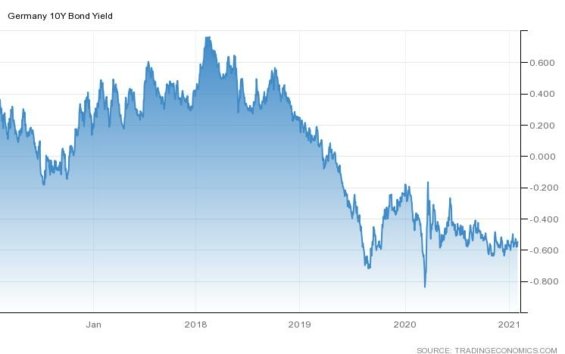 Výnos 10letých německých státních dluhopisů za posledních 5 let. 